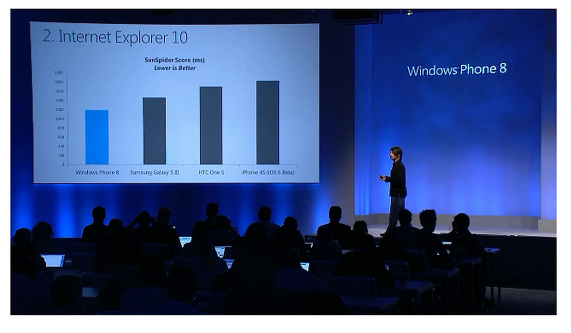 According to Microsoft, Internet Explorer 10 is much faster than the browsers that come equipped with the other popular phones.