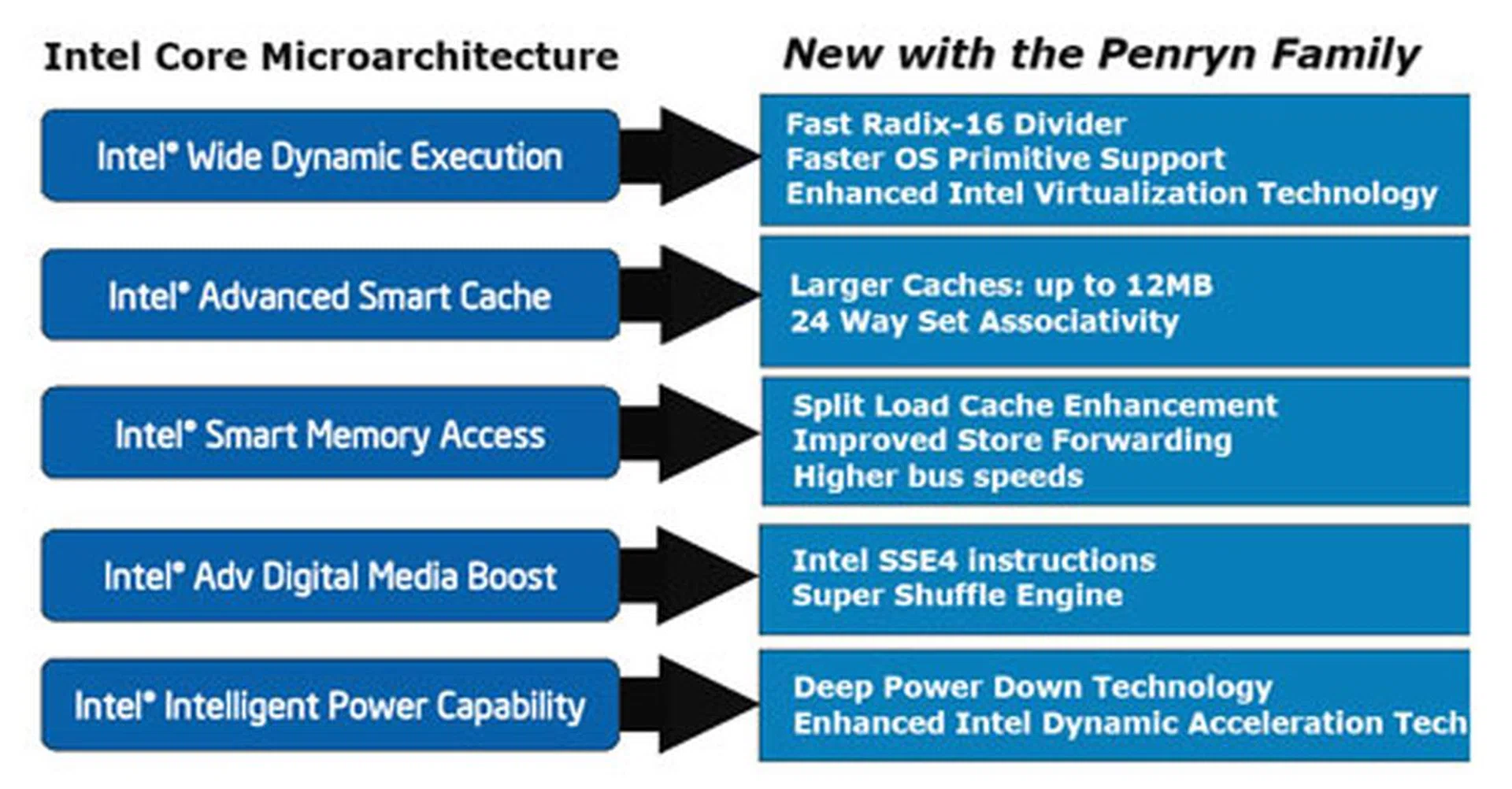  New microarchitecture enhancements and features in the upcoming Penryn.  