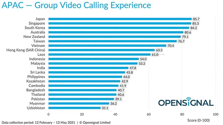 Source: Opensignal.