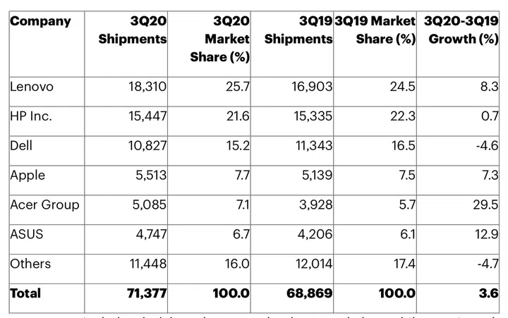 (Image source: Gartner)
