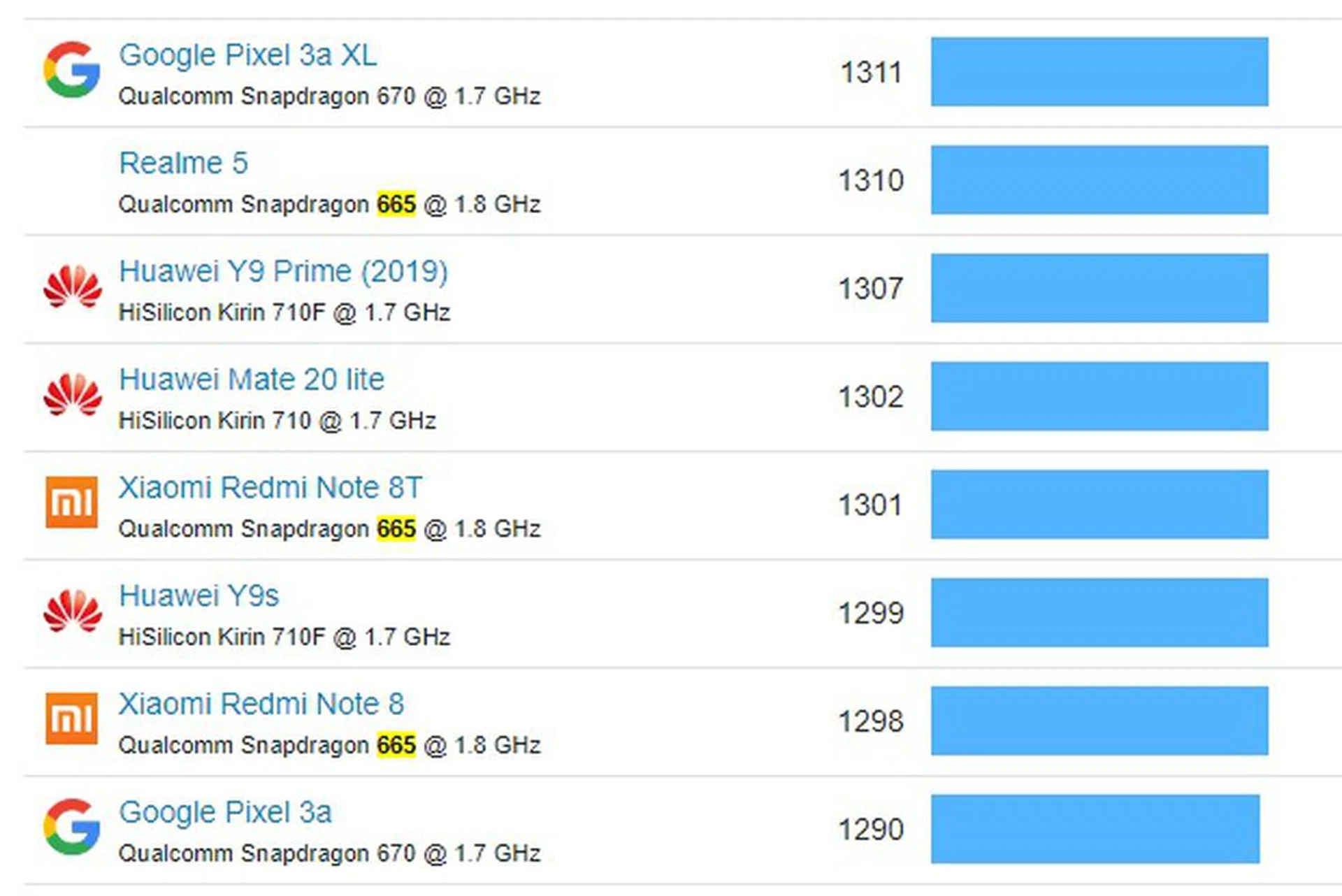 Multi-core performance of other SD665 phones. Source: Geekbench.