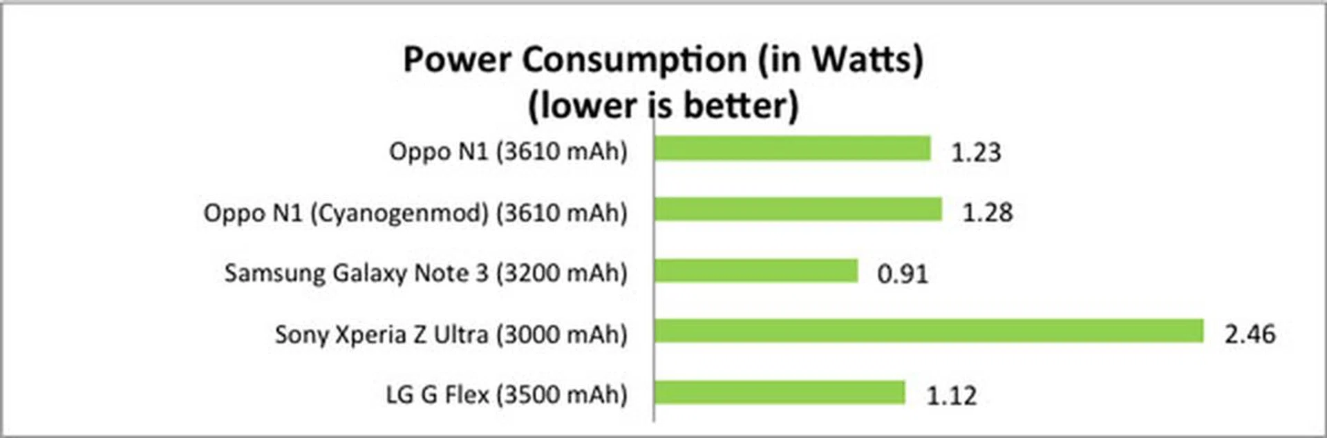 Power consumption