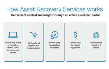 Dell Asset Recovery Services.