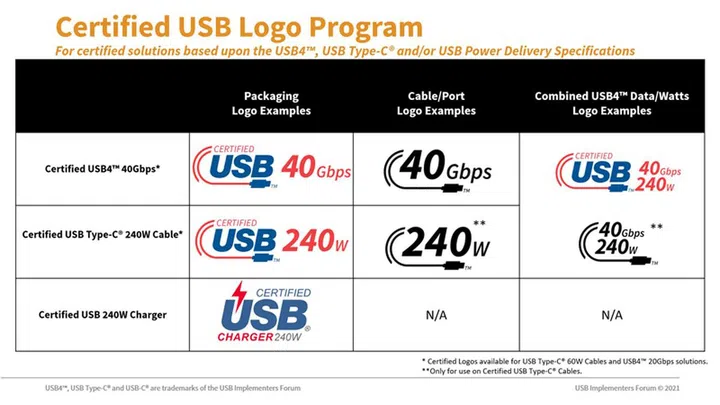 New USB logos for certified USB4, USB-C 240W, and USB 240W charging. Source: Businesswire.