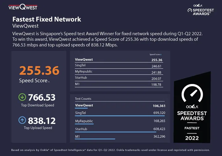 ViewQwest's standing among other strong ISP contenders. Credit: ViewQwest.