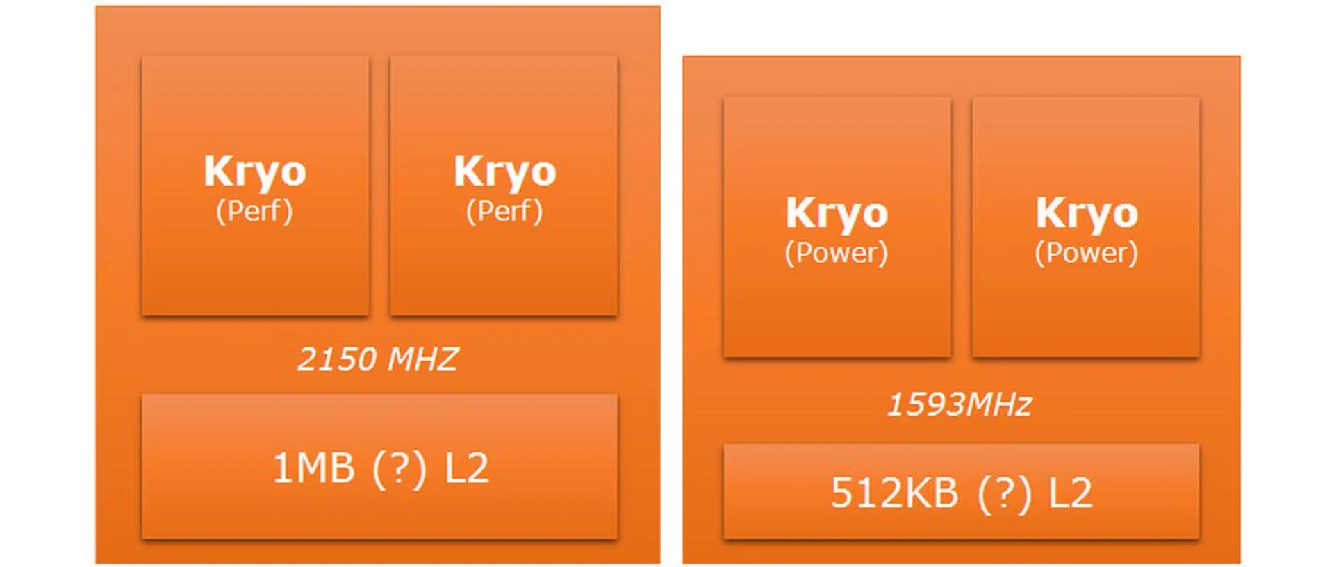 The four Kryo CPU cores are arranged in two-core clusters in a configuration similar to ARM's big.LITTLE architecture. (Image Source: AnandTech)
