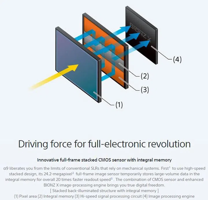 The new stacked sensor design adds memory on the sensor itself, making for faster readout times.