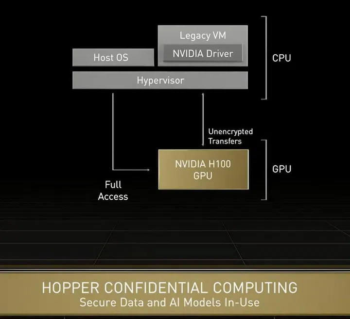 Sensitive data is often encrypted at-rest and in-transit over the network but unprotected during execution/use. Hopper architecture fixes this with secure data and AI model handling even during use.