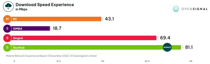 Image source: Opensignal.