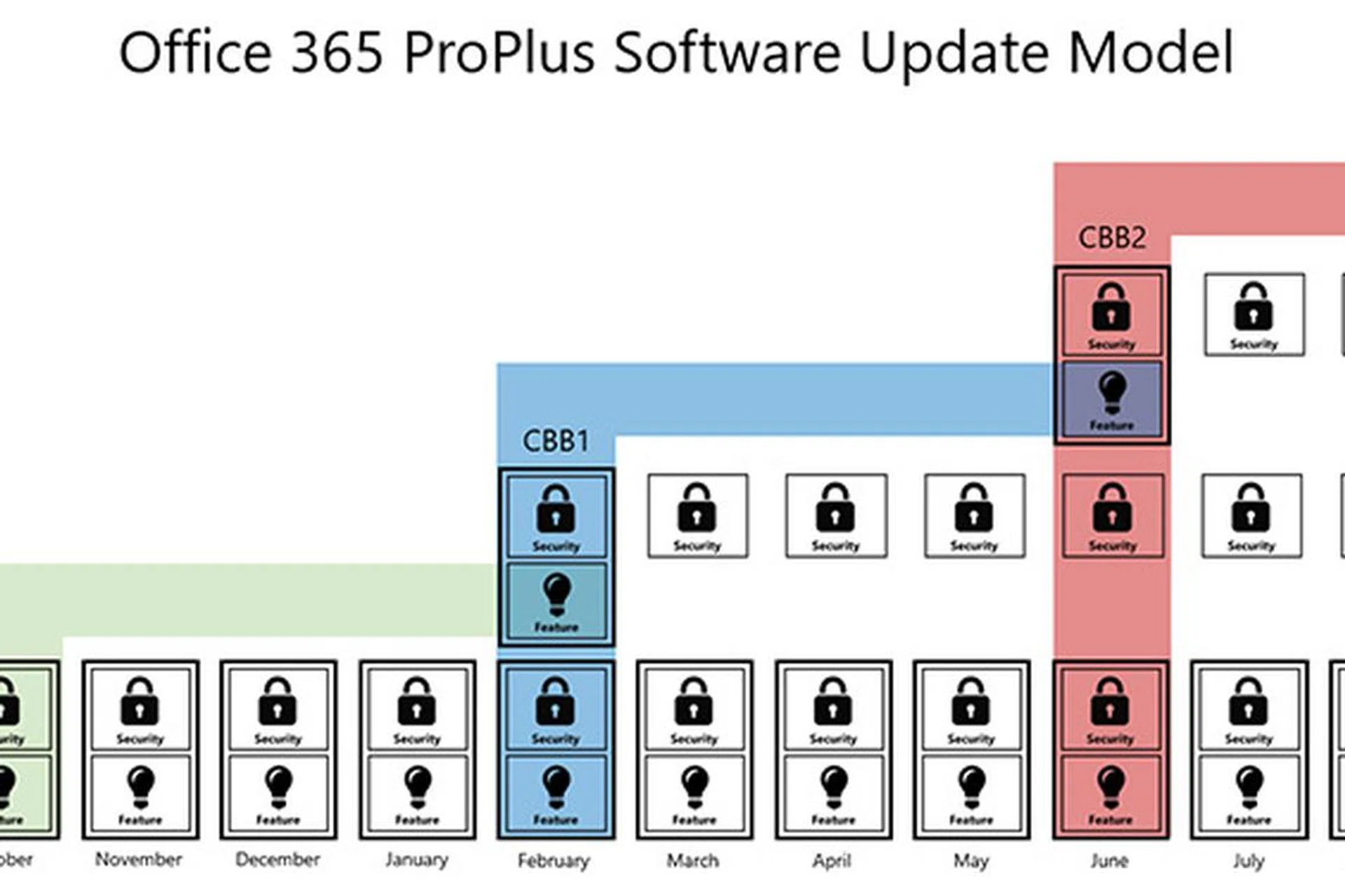 The Current Branch (CB) and Current Branch for Business (CBB) update model in Office 365 ProPlus. Office 365 Personal and Home users can start installing Office 2016 apps on September 22.