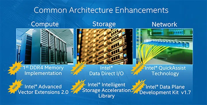 Summary of architecture enhancements on the Intel Xeon E5-2600/1600 processor family.