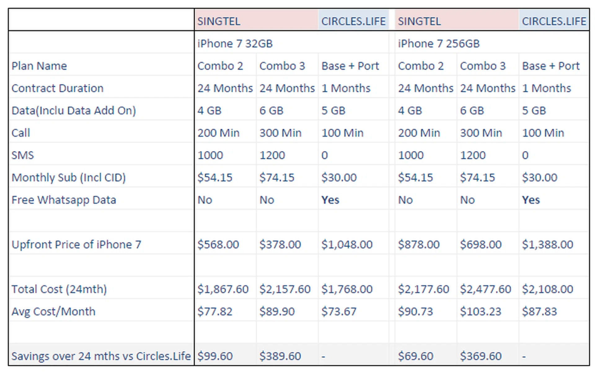 iPhone 7 32GB/256GB comparison. Credits: Circles.Life