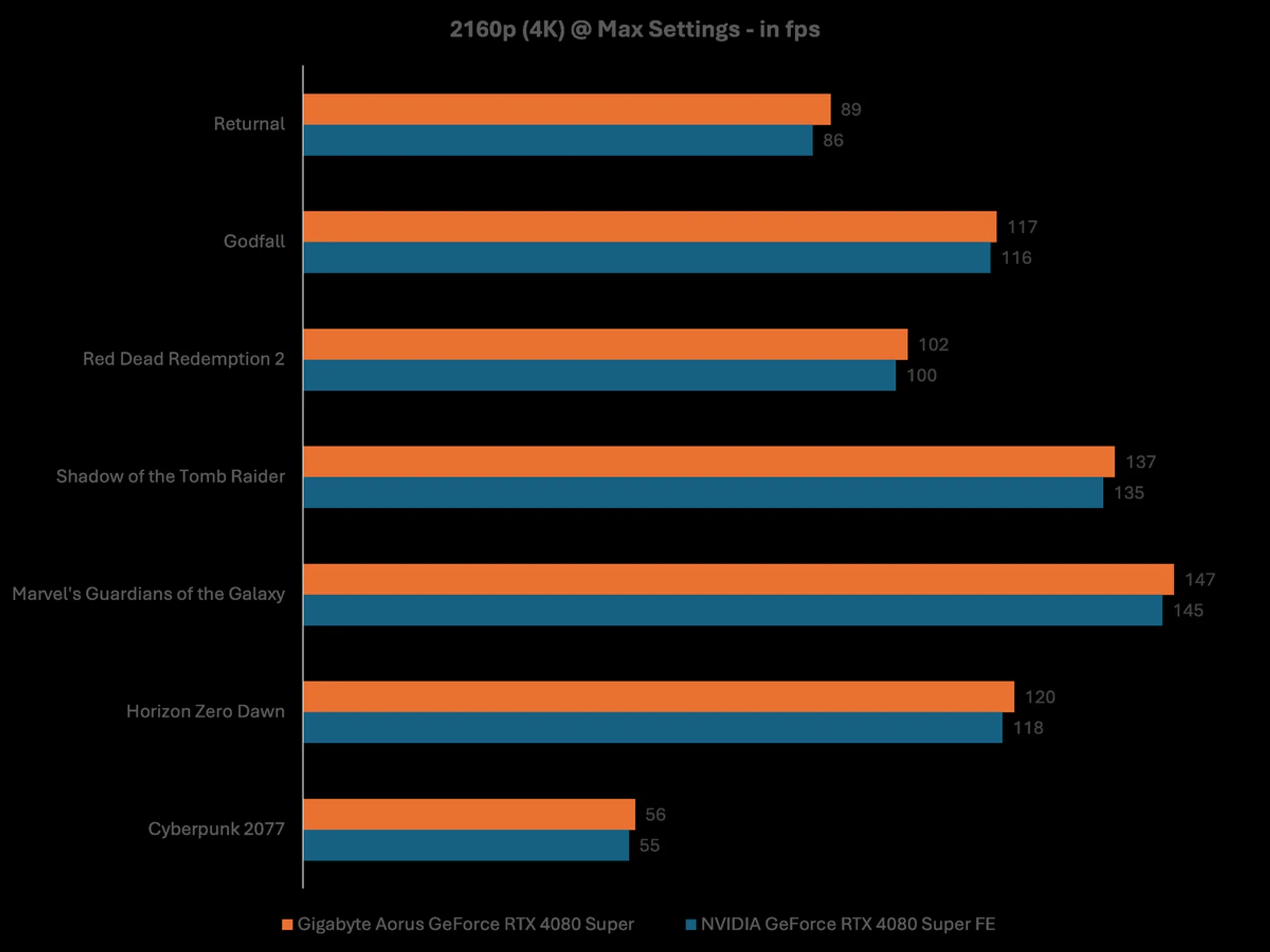 4K Benchmarks.