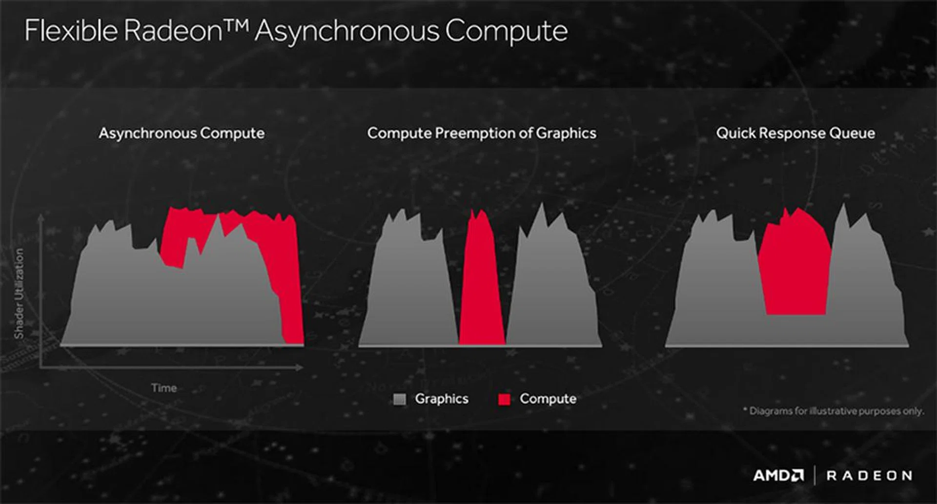 The graph area signifies how much of the GPU's resources are being directed to either compute or graphics tasks over time.