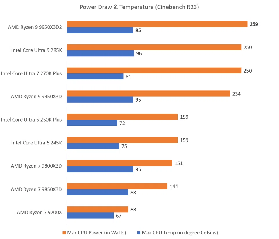 Power and Thermals - 9950X3D2