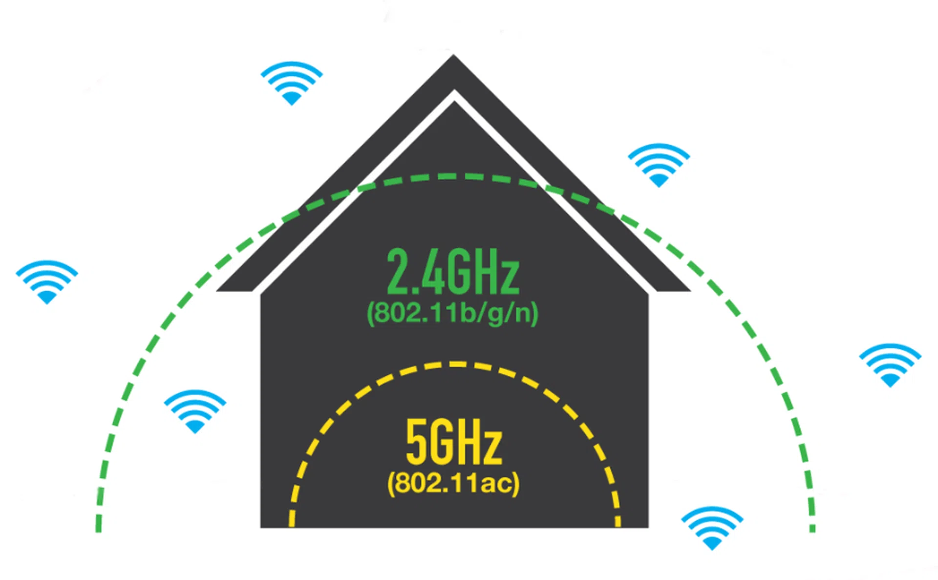 No matter what, the range of 2.4GHz networks will always be greater.