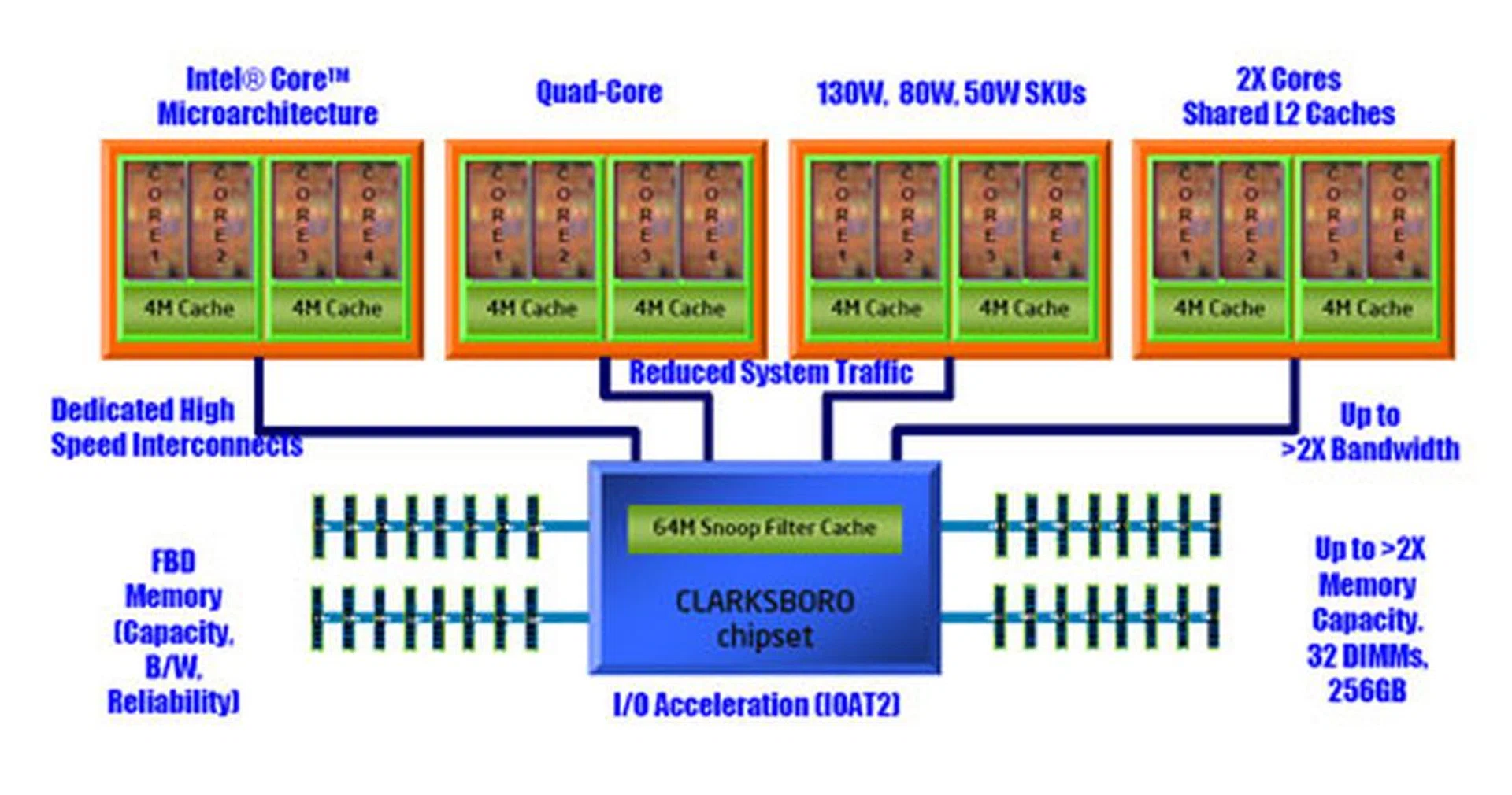  Caneland platform for the upcoming Intel Xeon processor 7300 series.  