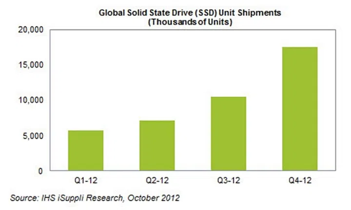 (Image Source: IHS iSuppli)