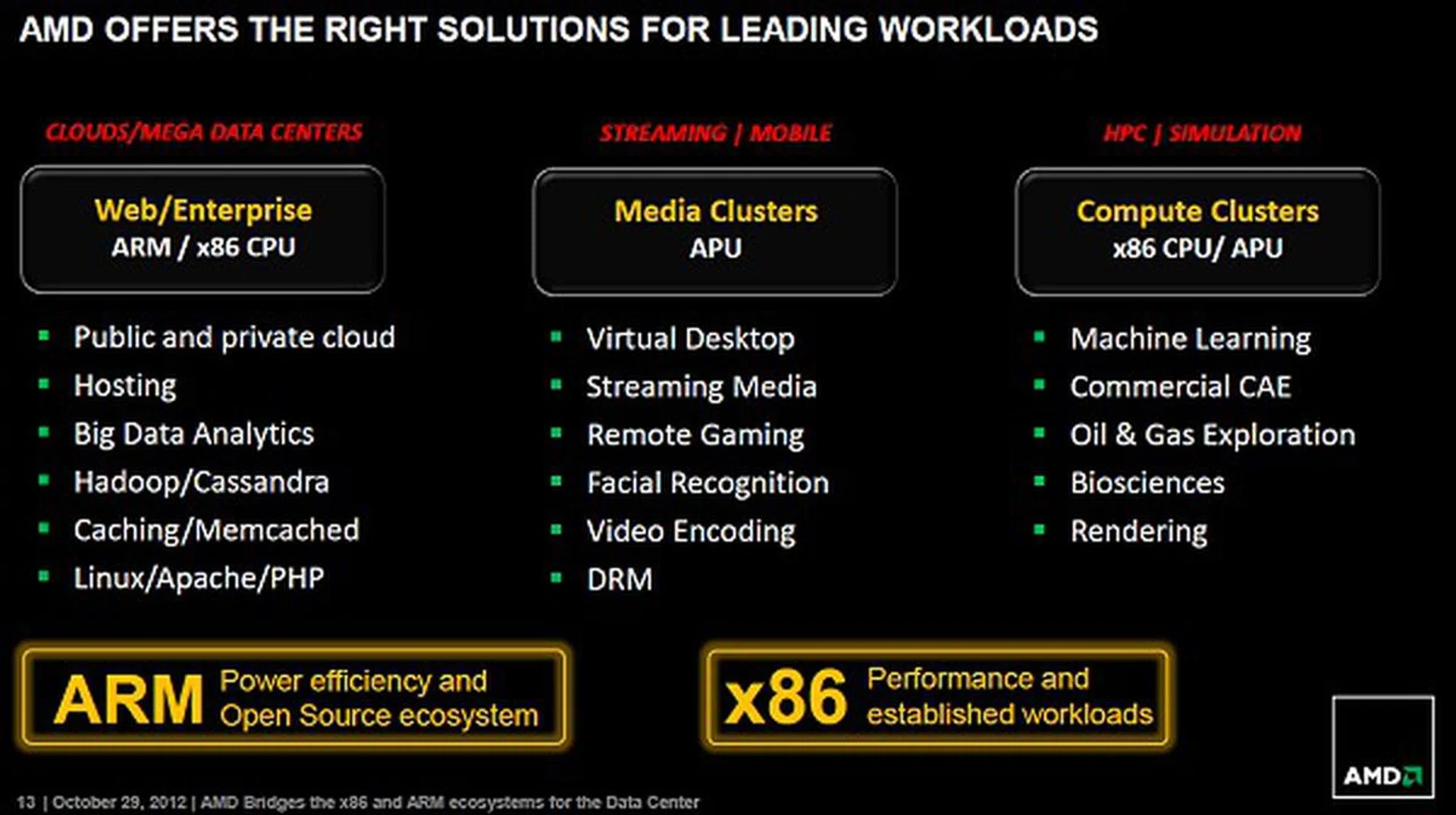 Not all workloads are suitable for the ARM processing architecture in the server space, but that's where AMD is hoping to provide a complete array of solutions from their various current processor designs. The upcoming ARM processors are just a solution to plug the gaps and boost performance per dollar for certain serial workloads.