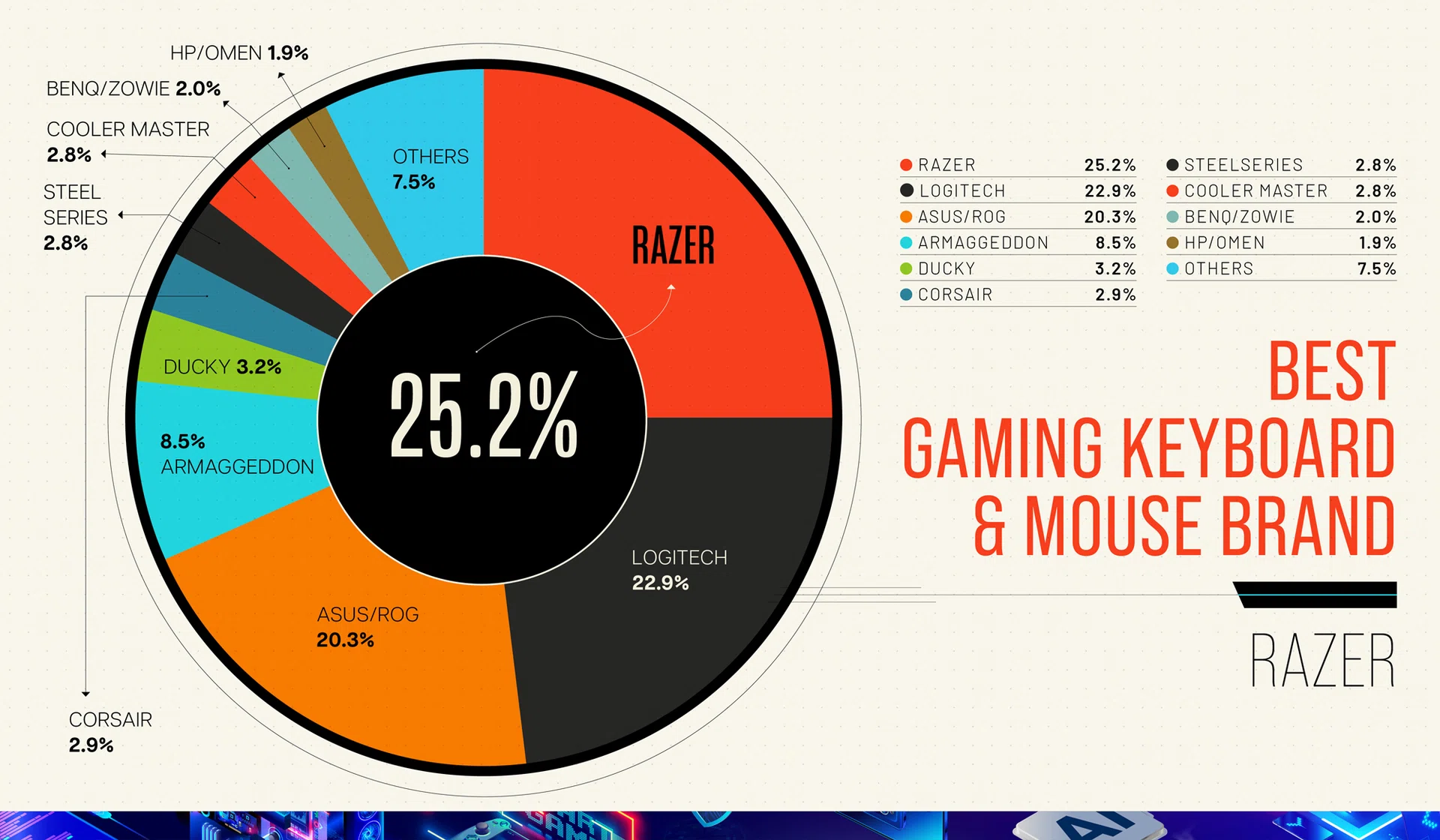 Best Gaming Keyboard & Mouse brand