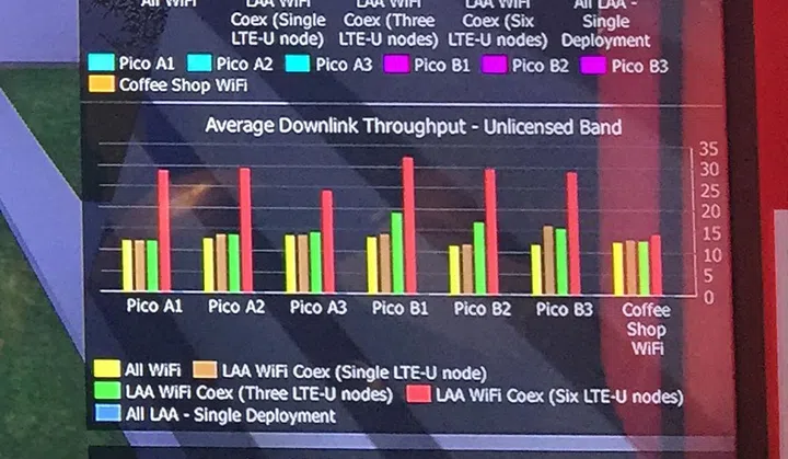 As LTE-U is activated, each user's download speed increases. Even the Wi-Fi only user (far right) gets a small boost in speed, with everyone else on LTE-U.