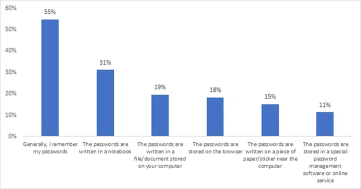 A chart on user methods used to store or remember passwords. Source: Kaspersky's Defending Digital Privacy Report 2020.