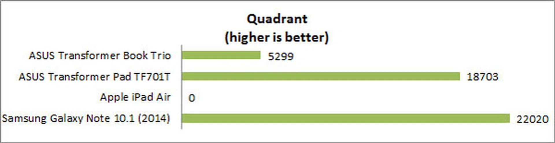 The Apple iPad Air is unable to run Quadrant benchmarking software