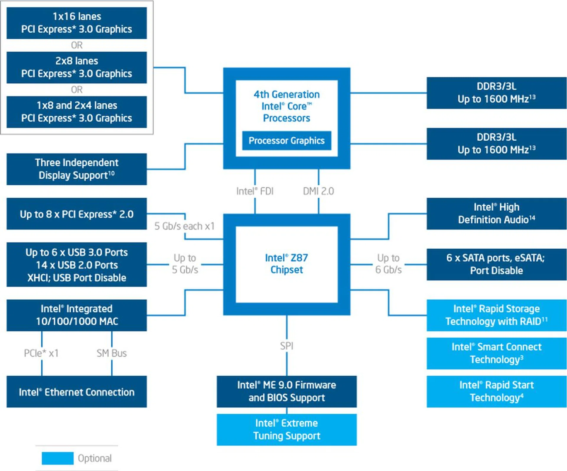 The block diagram of the Intel Z87 Express chipset.