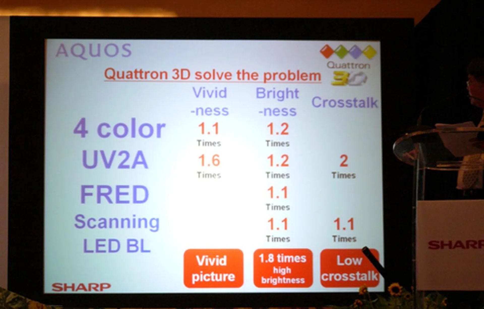 Crosstalk is the biggest bane 3D TV manufacturers are facing now. Not to worry though for Sharp thinks they have an ideal solution. Their answer lies with the Quattron + UV2A + FRED + Scanning backlights combo.