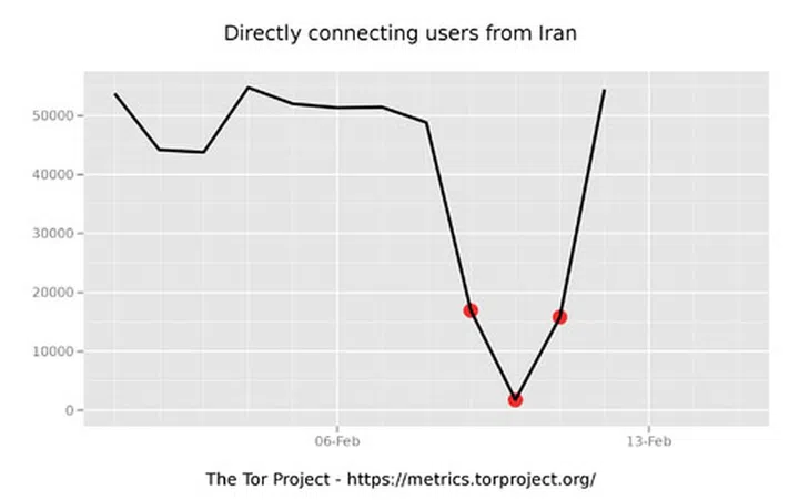 Metrics from Tor Project show the number of Tor users logging in from Iran in the past few days, which fell down to zero but are back up now. (Source: metrics.torproject.org)