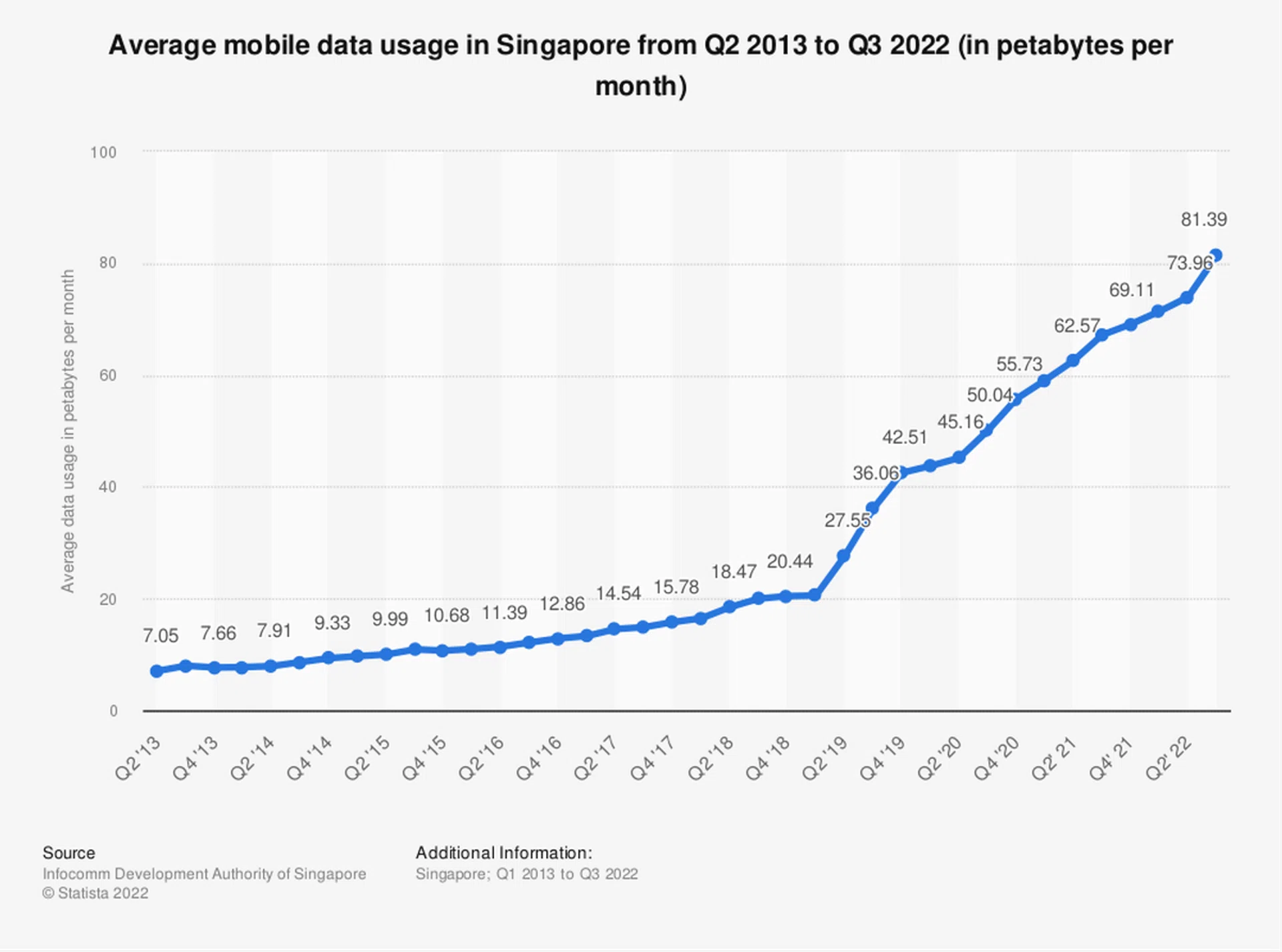 Average mobile data consumption in Singapore from 2013 to 2022. (Image source: Statista)