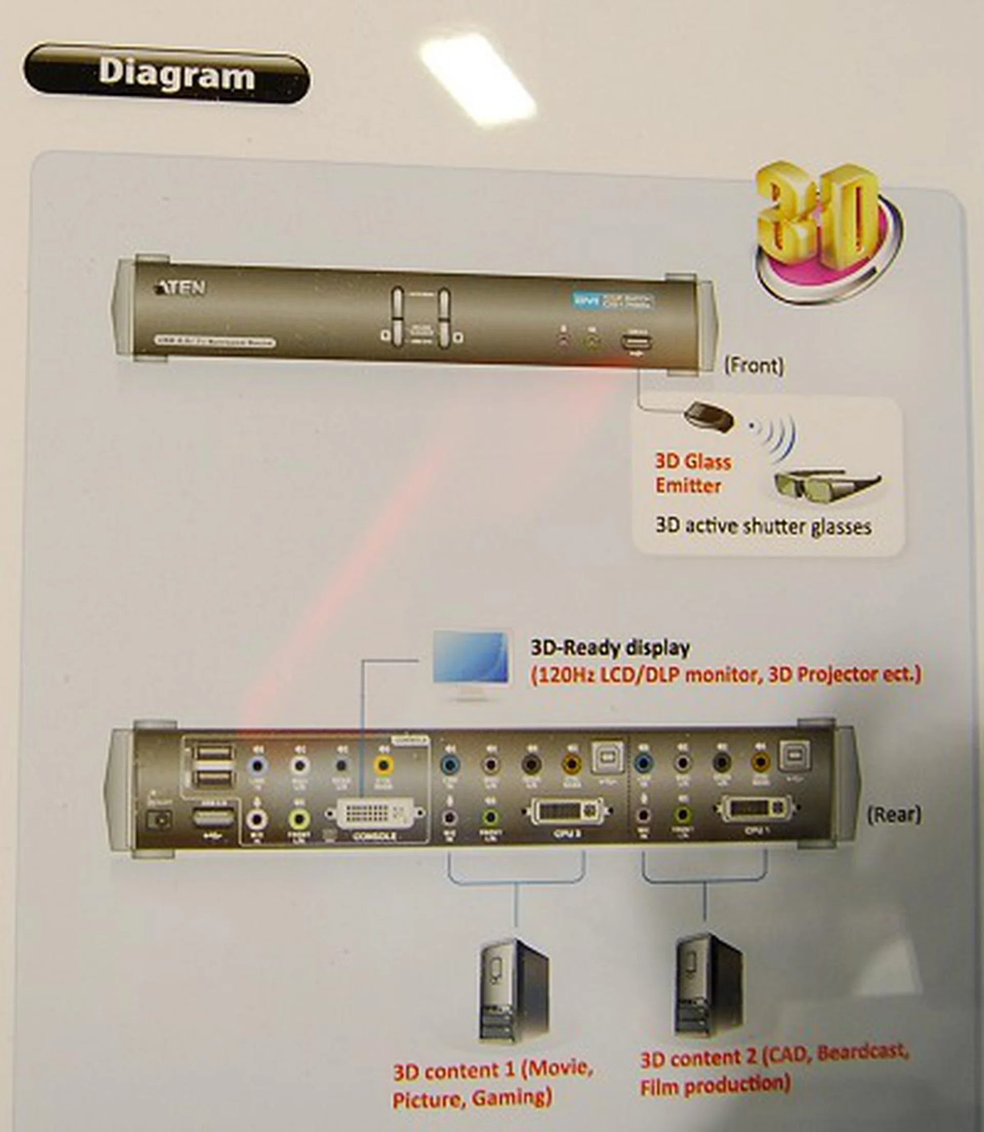 Here's a diagram from Aten to illustrate how it works. Aside from having the right equipment, the only difference is that you would plug the 3D glasses transmitting devices directly to the KVM switch.