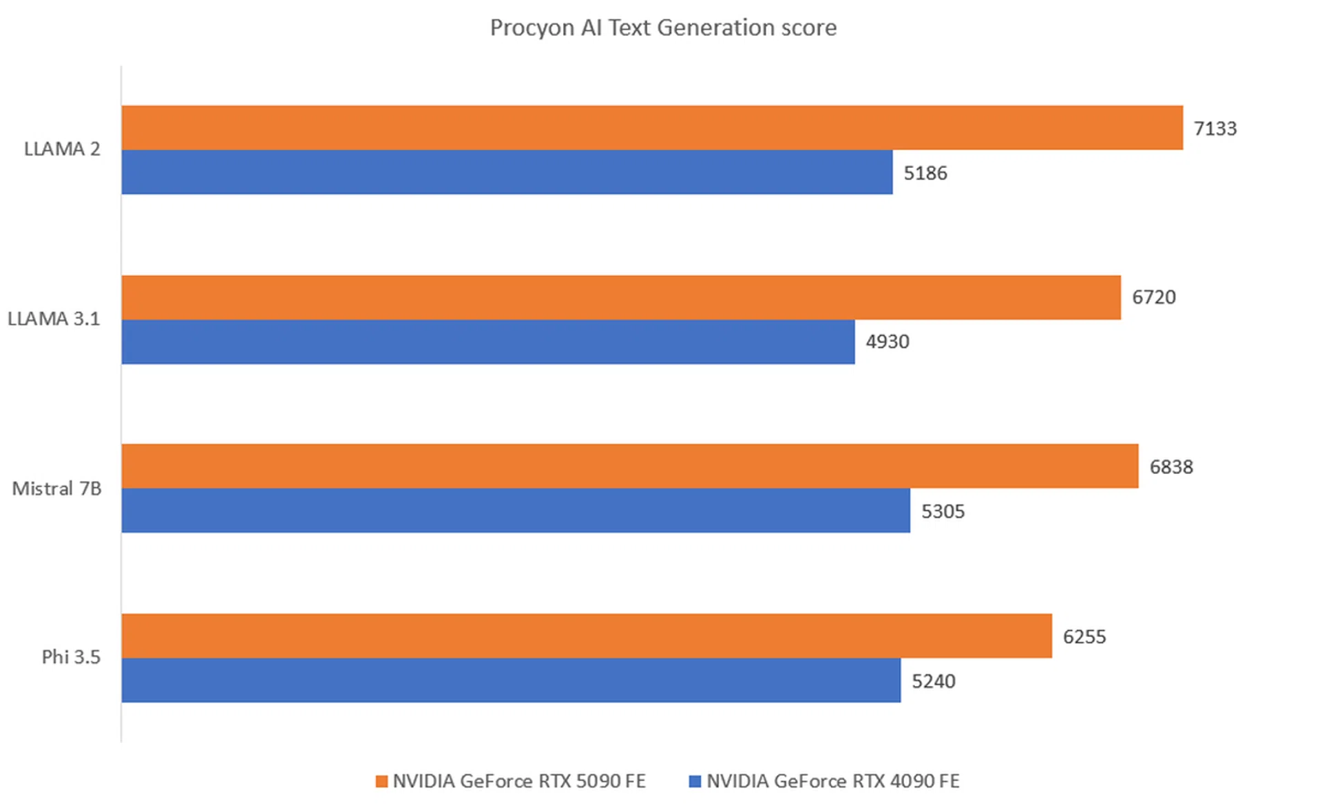 The higher the score, the better.