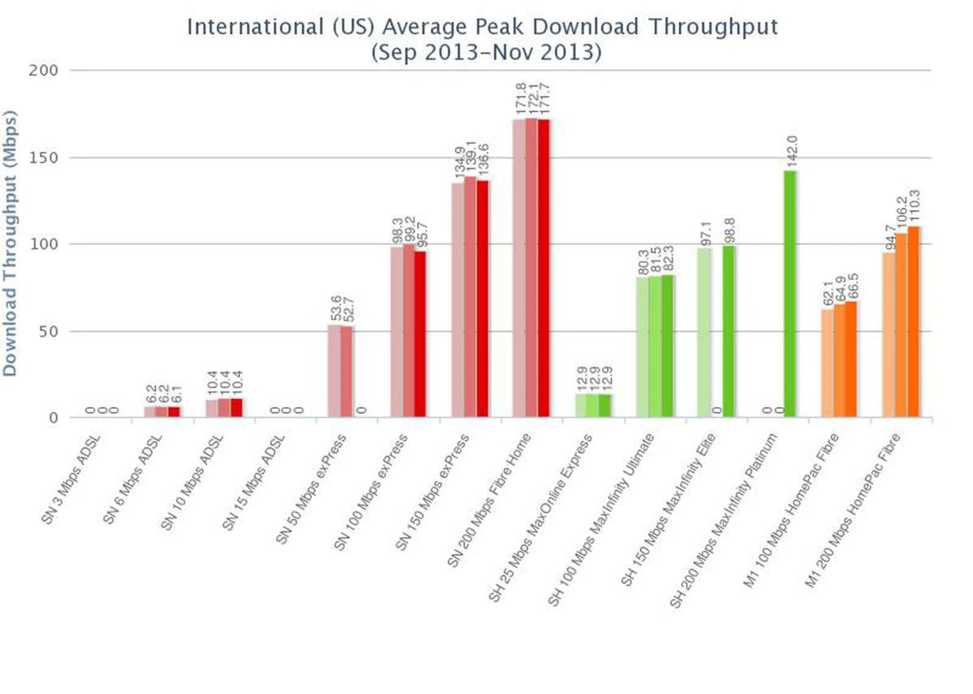 Image source: IDA website on Performance of Residential Broadband Service Plans in Singapore