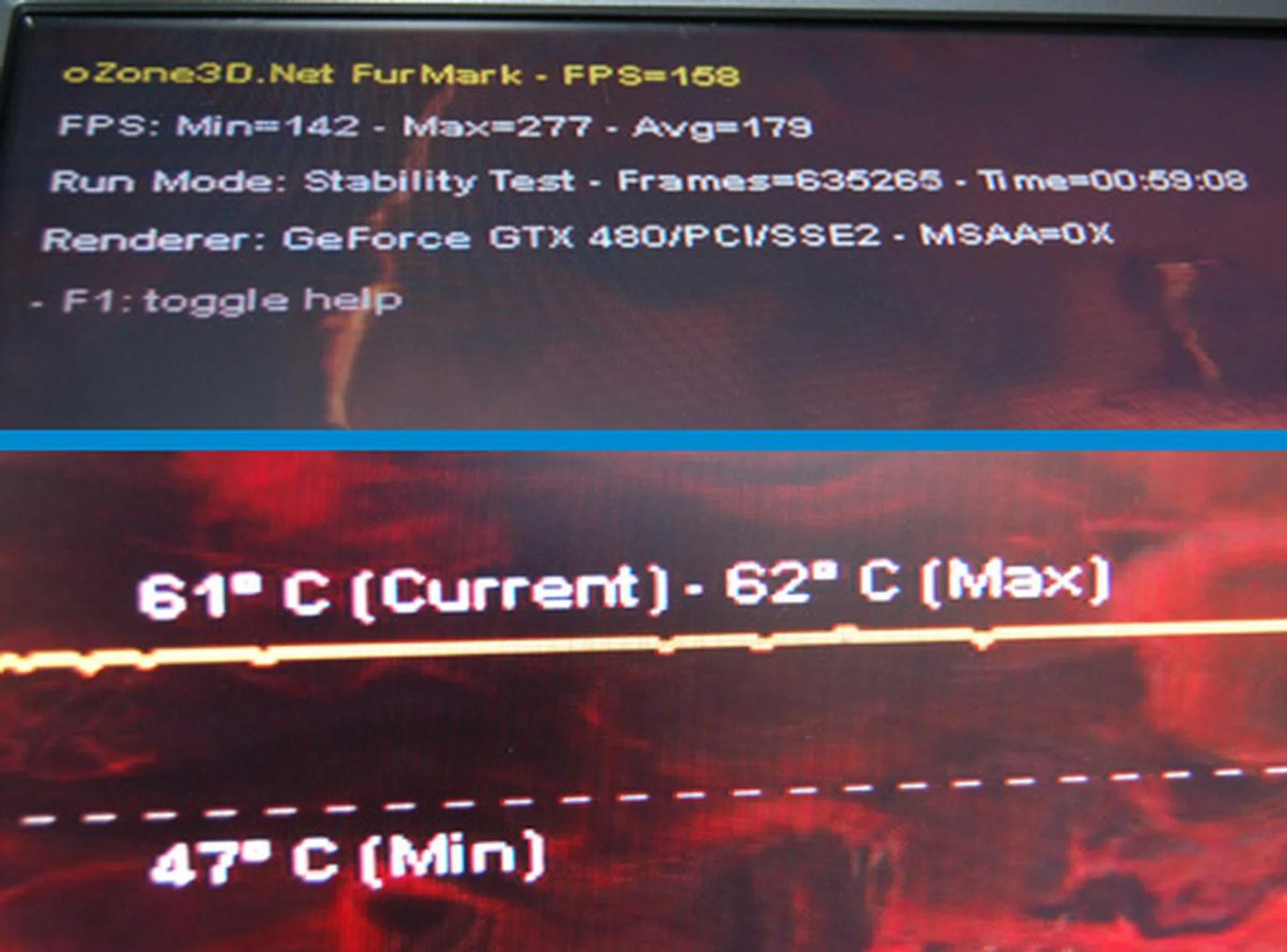 Running the super intensive FurMark benchmark, the GTX 480 card recorded a maximum operating temperature of only 62 degrees Celsius! A reference design card would manage around 90 degrees Celsius, so this is a tremendous improvement.