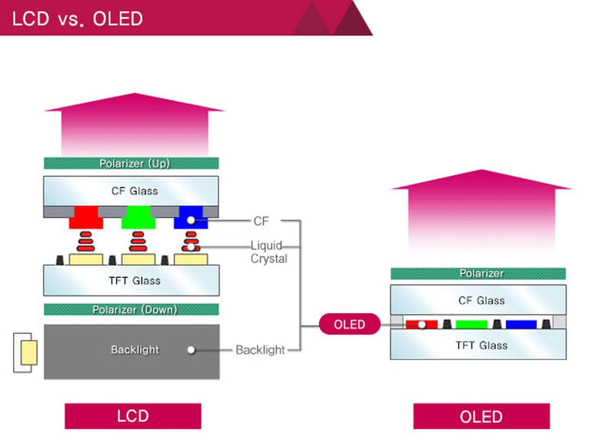 OLED displays can be made much thinner than LCD displays, which gives OLED televisions their sleek and sexy appearance.