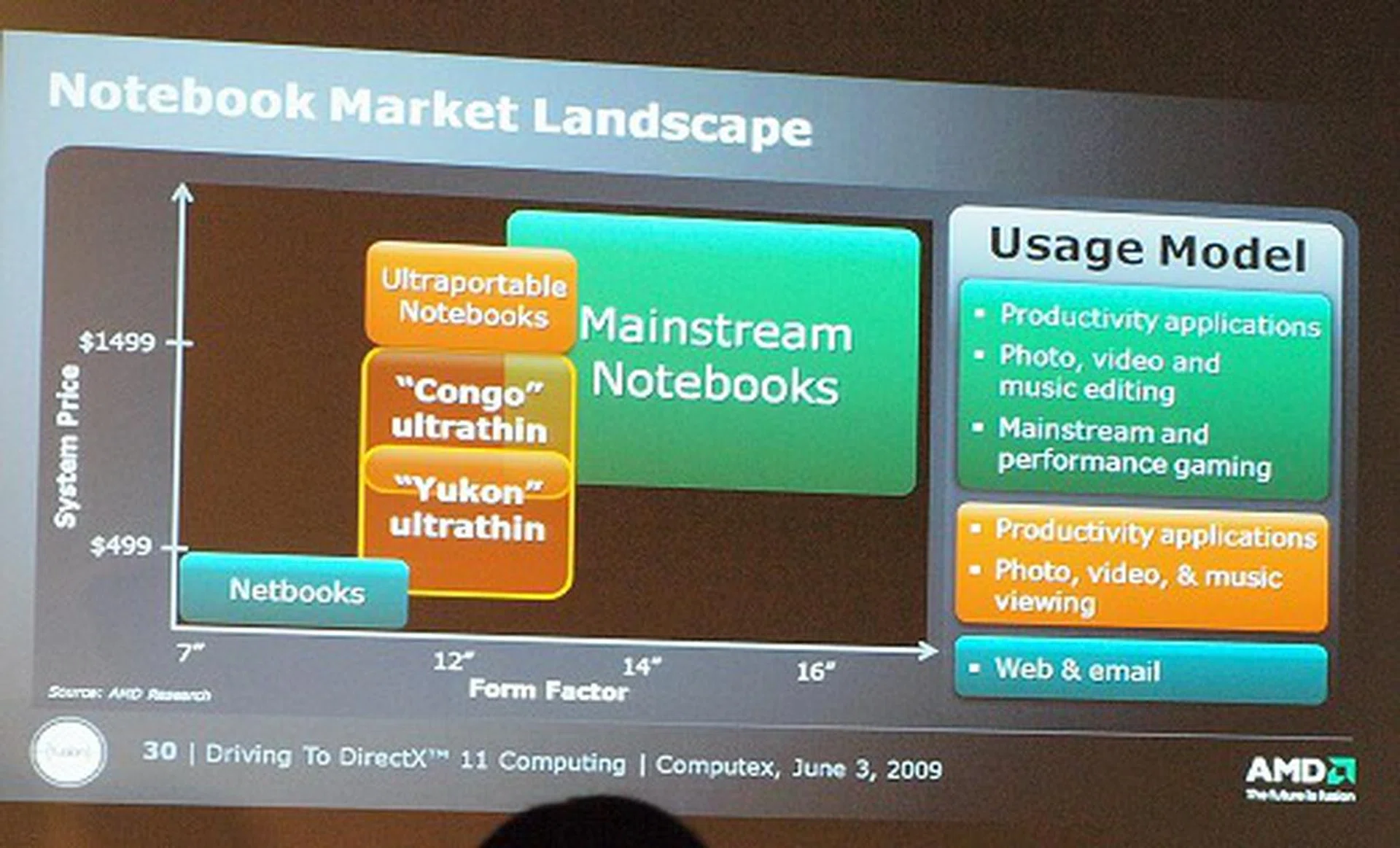  We've talked about AMD's Yukon before but not too much of Congo since it wasn't official yet. However this new slide from AMD now makes it official and where it is positioned. However it will be at least another quarter before a thin and light Congo based notebook appears in the market.  