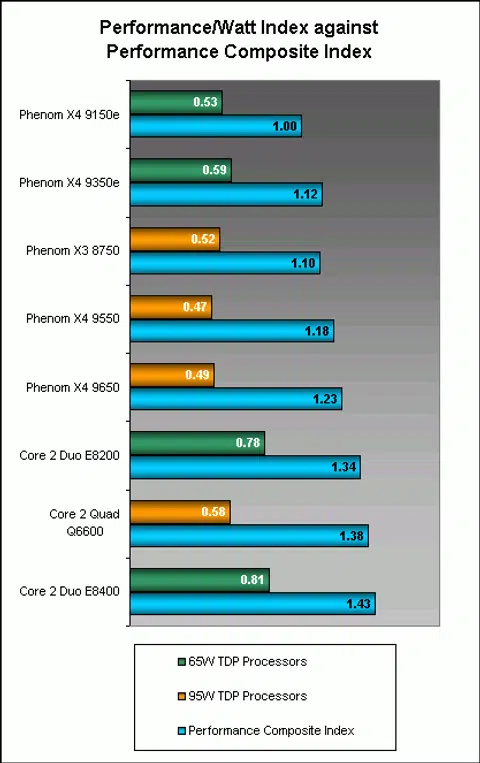 The higher the values, the better.