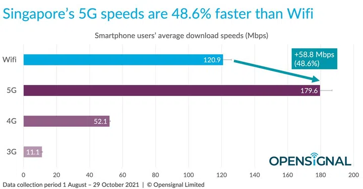 The current average download speeds in Mbps in Singapore, according to Opensignal.