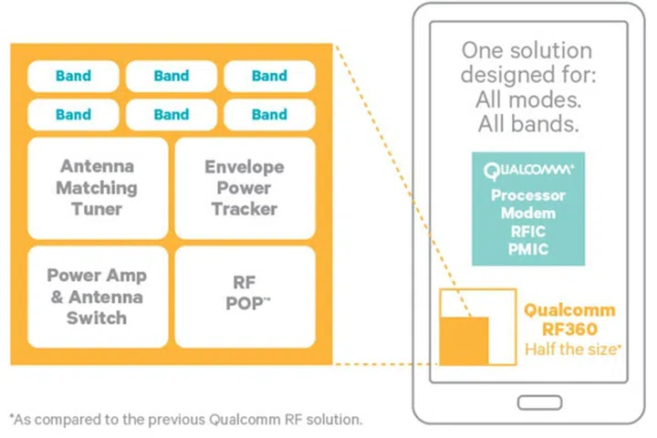 A high-level block diagram of the Qualcomm RF360 chip. (Image Source: eTeknix)