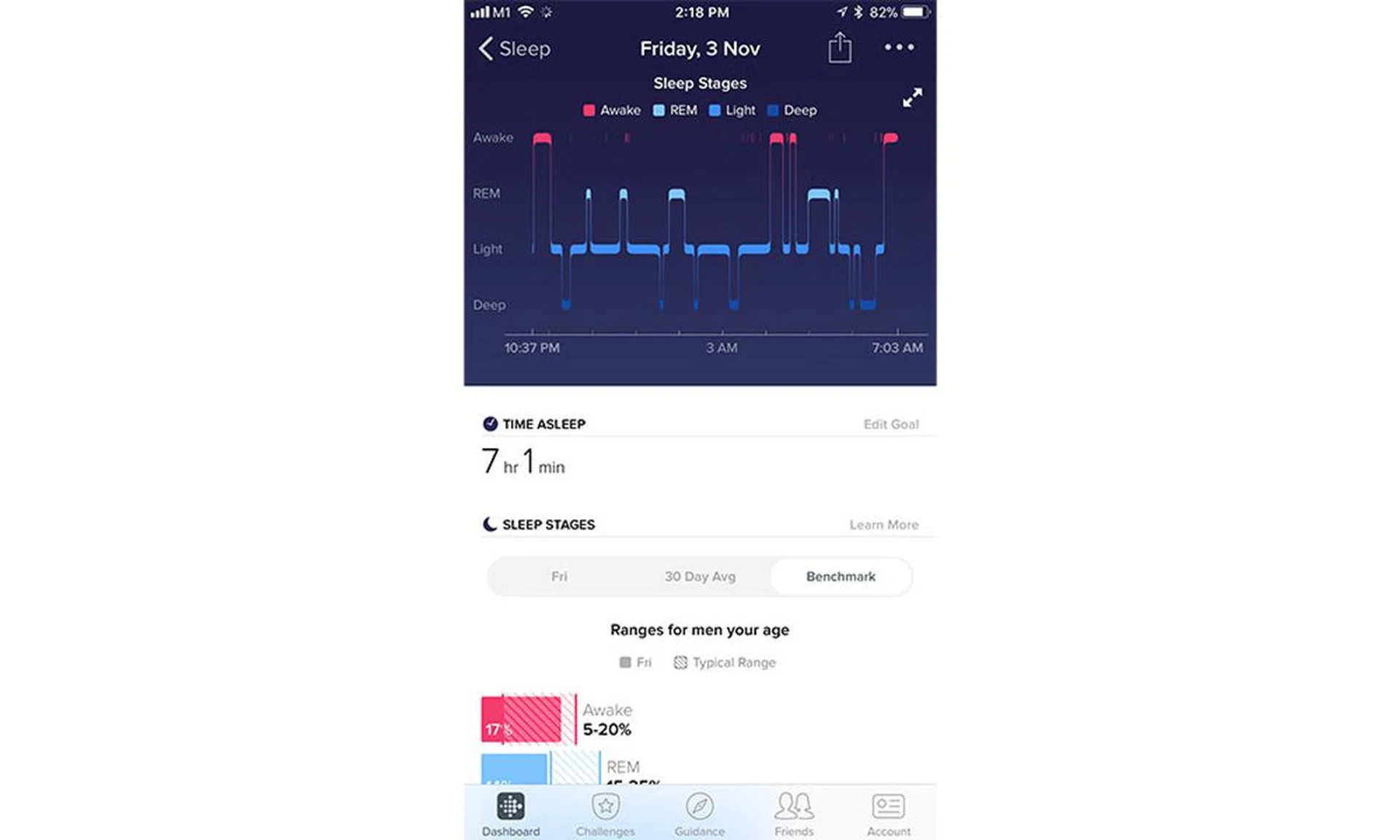 The Ionic can track your sleep stages, and helps you make sense out of it using benchmarks to determine how well you’re actually sleeping (or not).