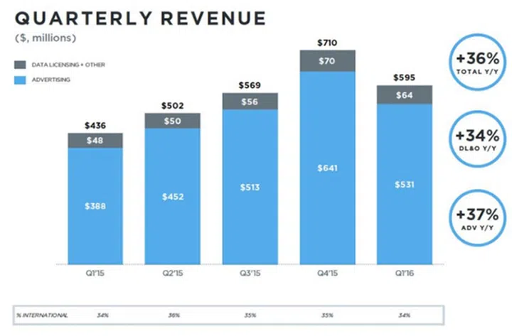 Revenue is up 36 percent year-on-year, but still down from last quarter's US$710 million. (Image Source: Twitter)