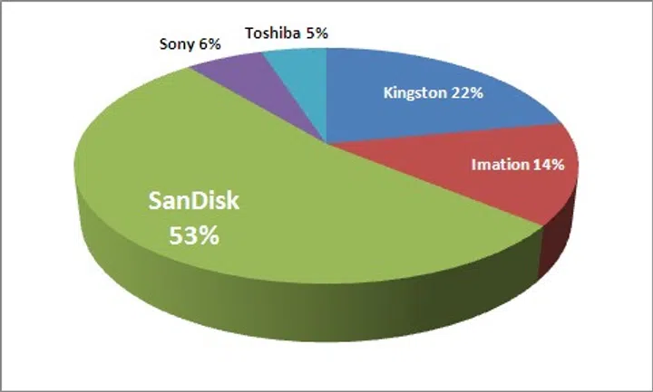 Best Removable Flash Storage Brand