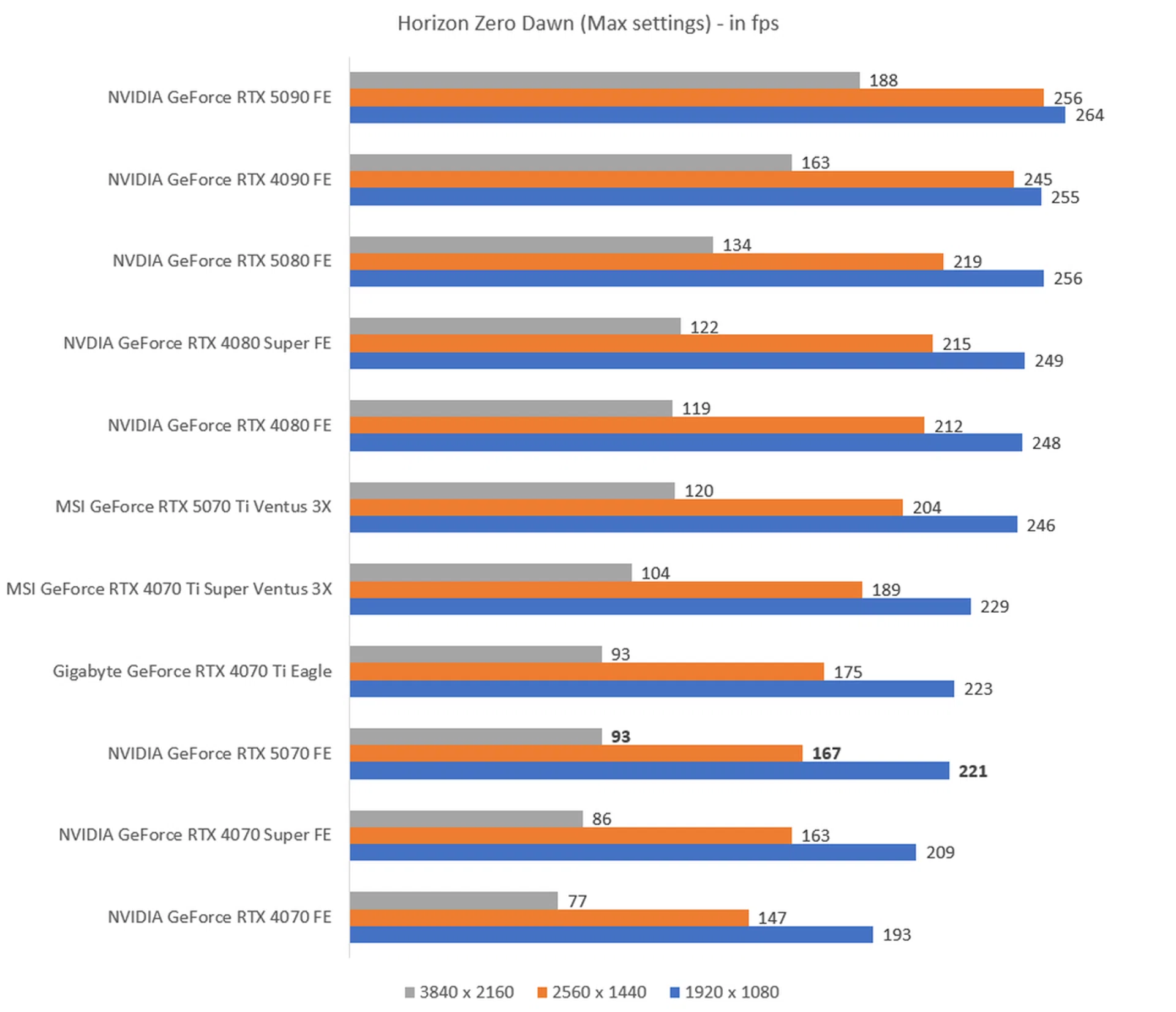 The higher the fps, the better.