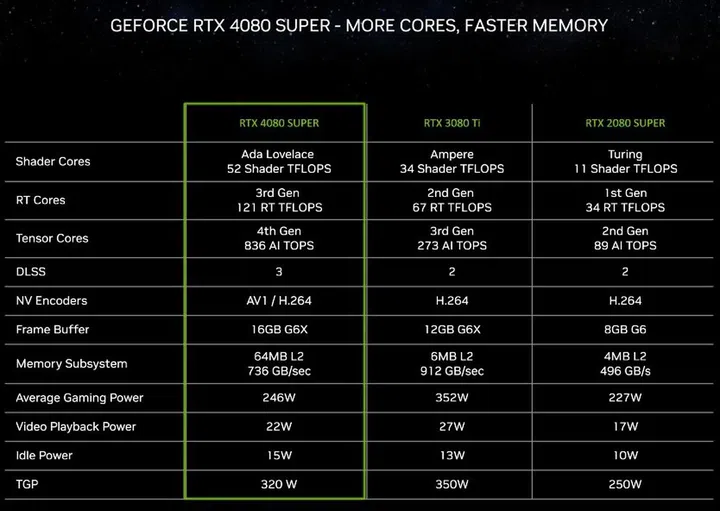This is how the RTX 4080 Super stacks against its predecessors. Anyone still holding on to an RTX 2080 or older is going to experience a big leap. (Image: NVIDIA)