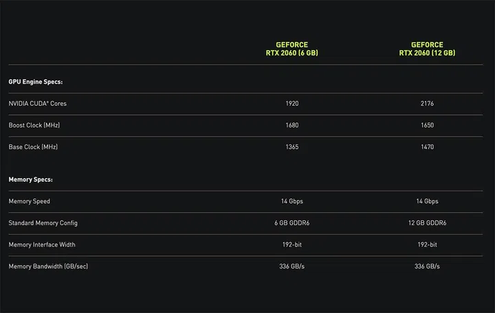 There's more to this table, but these are the only differences in the 6GB and 12GB versions of the RTX 2060. (Screenshot: Nvidia GeForce RTX 2060 page)