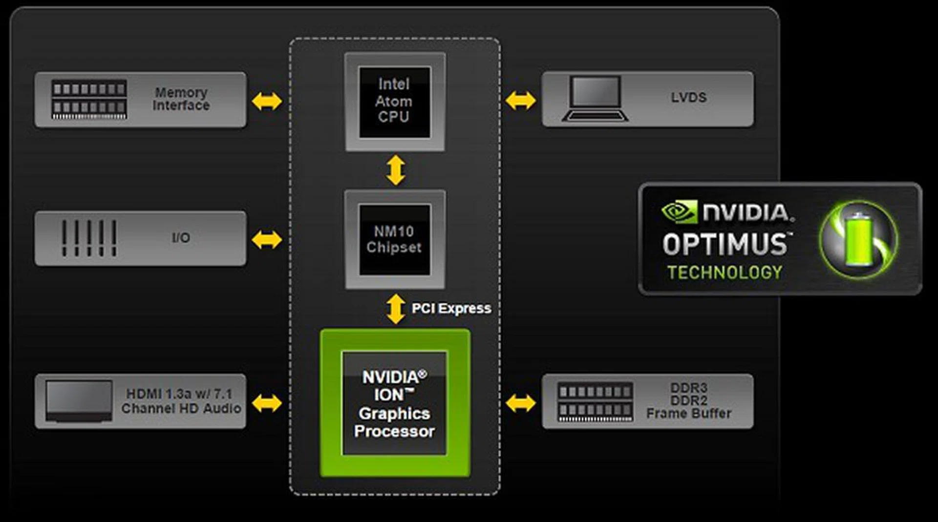 A bigger view of the newer NVIDIA Ion Platform.