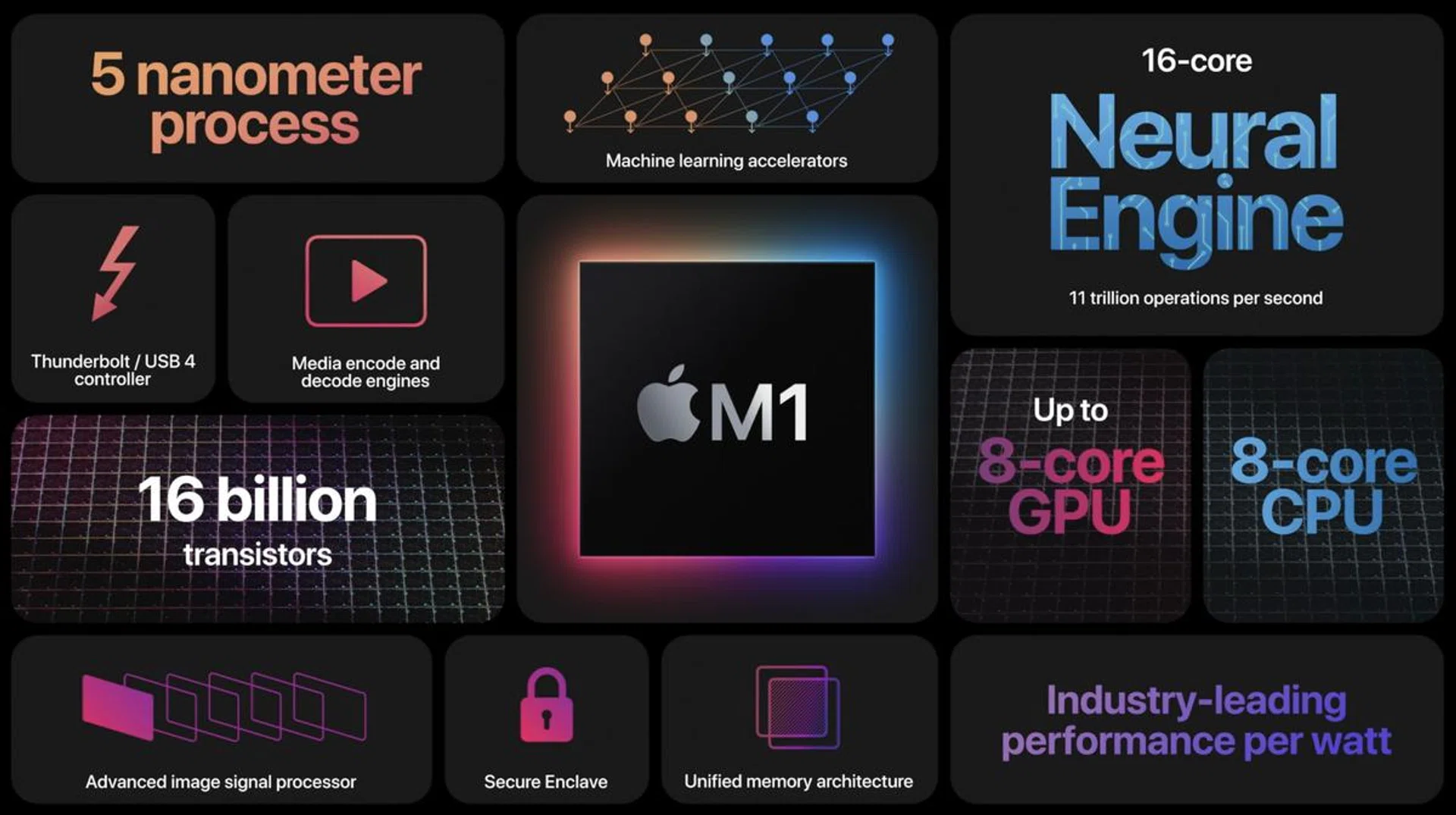 The M1 chip is crazy good.