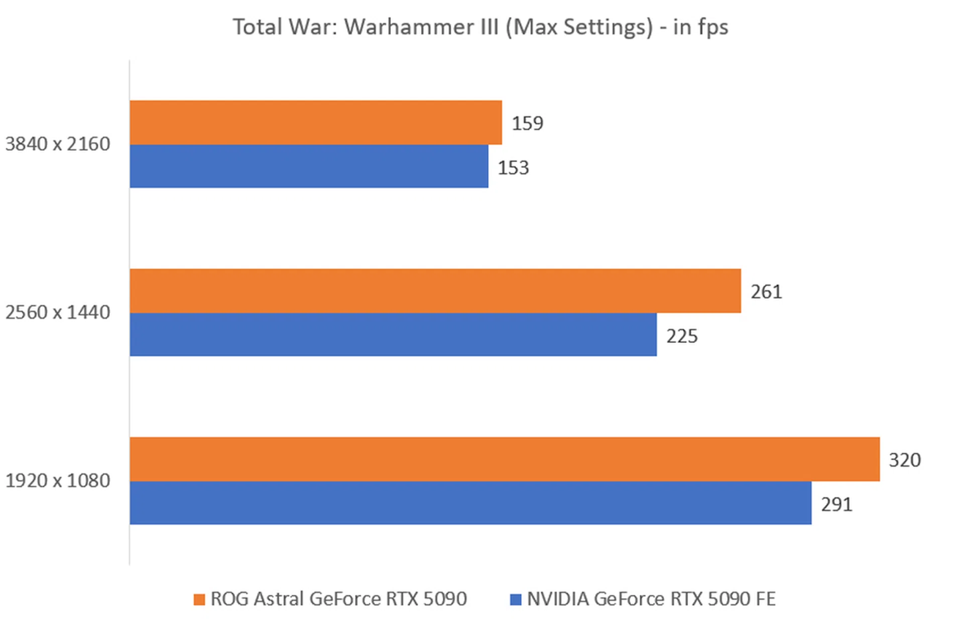 The higher the fps, the better. Image: HWZ