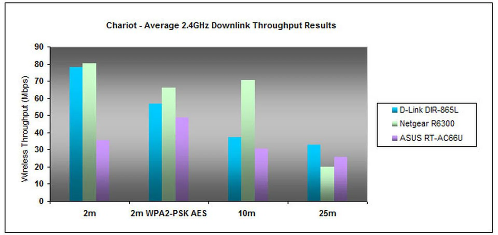 The DIR-865L offers a respectable average downlink throughput on the 2.4GHz band, although it isn't the fastest around.